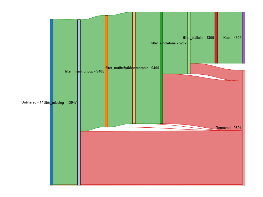 Sankey plot of filtering steps
