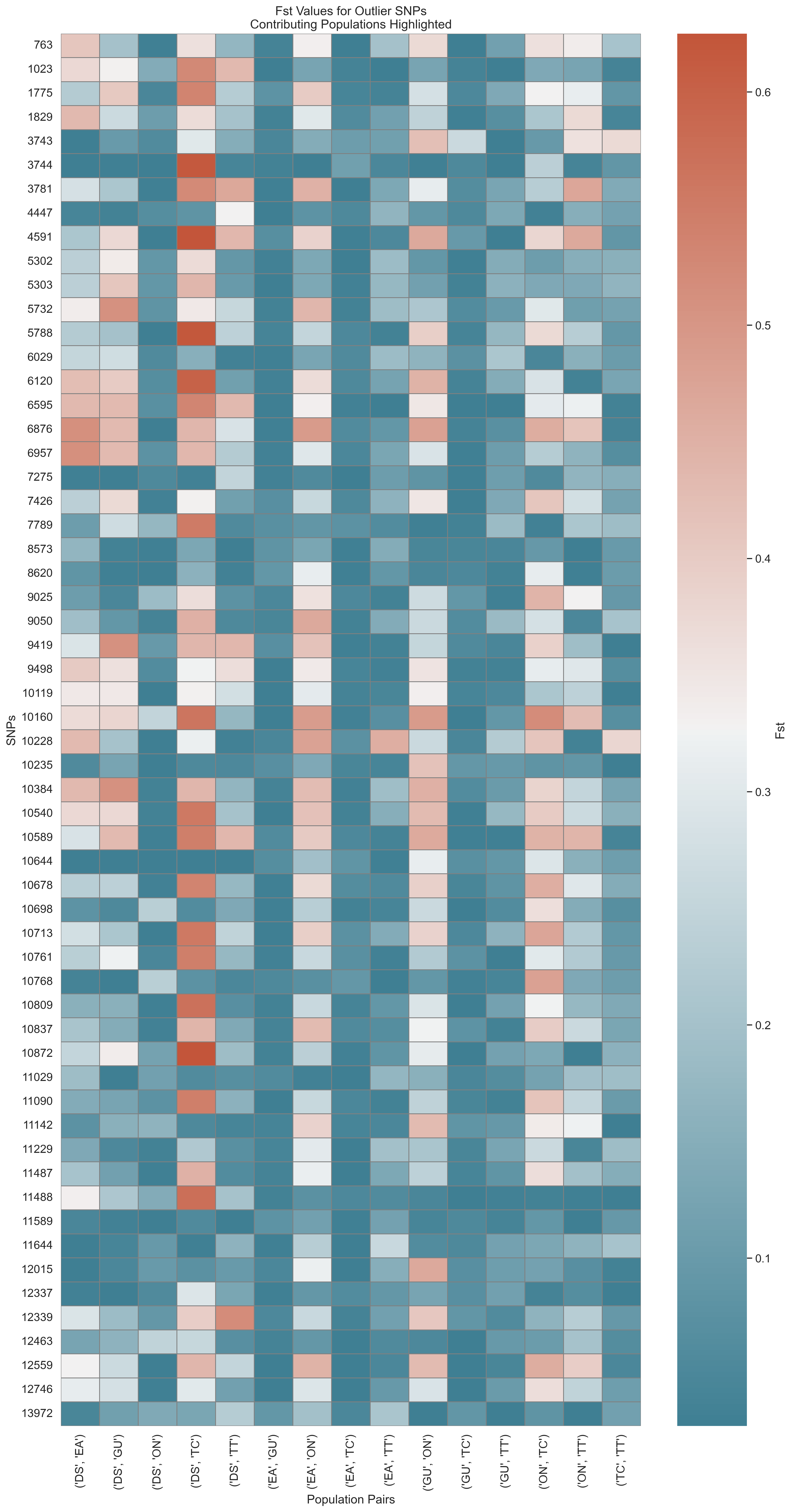 Fst Outliers heatmap
